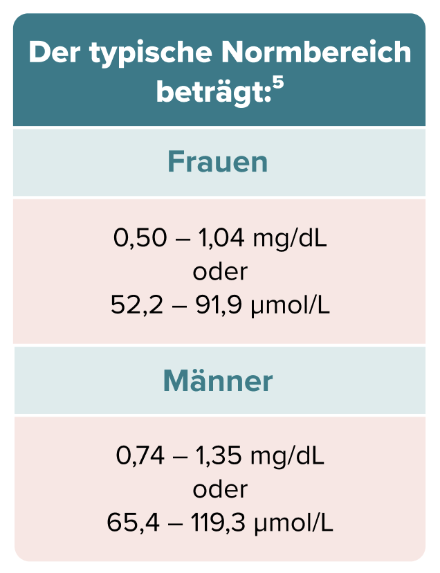 Table Creatinine